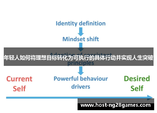 年轻人如何将理想目标转化为可执行的具体行动并实现人生突破